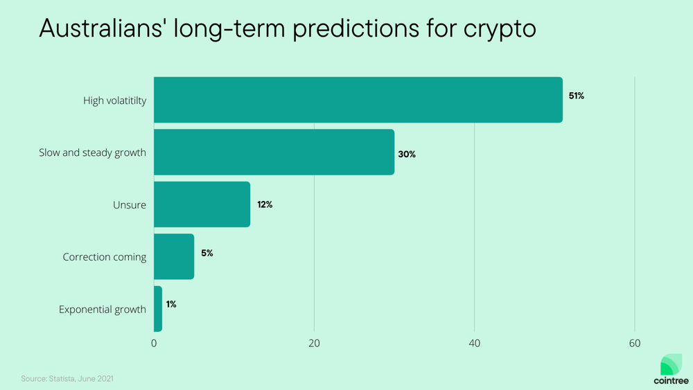 cryptocurrency rates australia