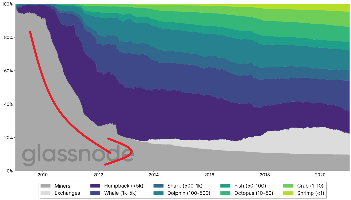 chain size relative to value cryptocurrency