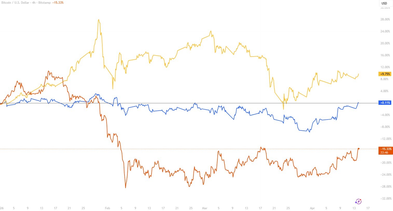 BTC, GOLD, NASDAQ_15 April Graph of BTC, GOLD, NASDAQ Pricing