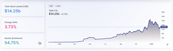 Check the crypto metrics The Total Value Locked of crypto has grown considerably.