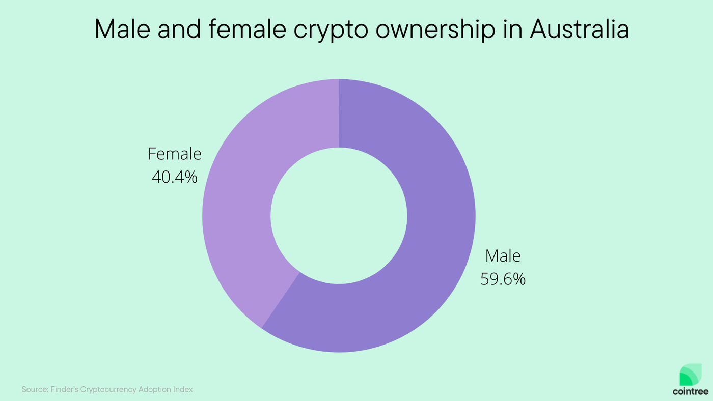 cryptocurrency charts australia