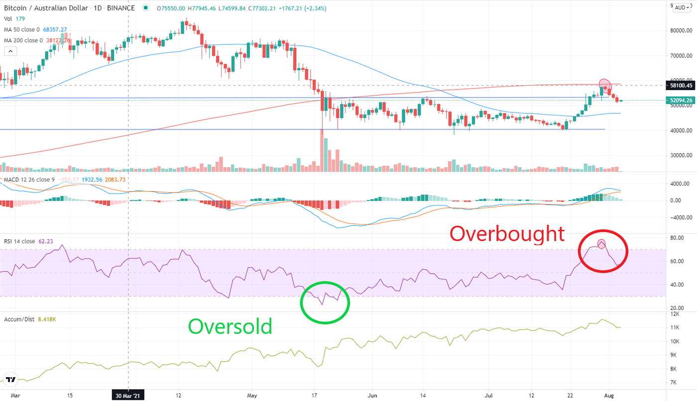 How to Use the Relative Strength Index (RSI) In Crypto?